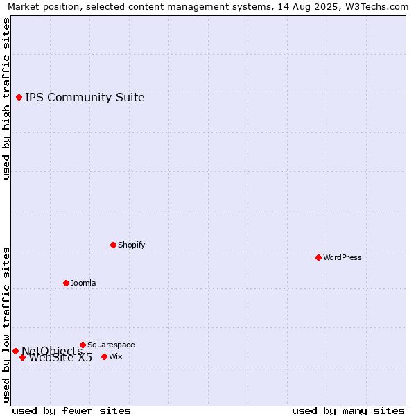 Market position of WebSite X5 vs. IPS Community Suite vs. NetObjects