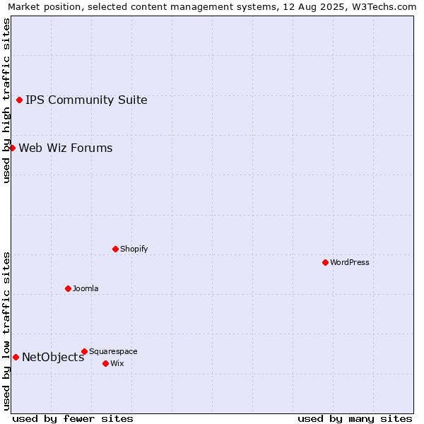 Market position of IPS Community Suite vs. NetObjects vs. Web Wiz Forums