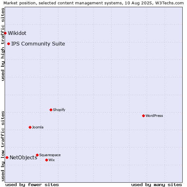 Market position of IPS Community Suite vs. NetObjects vs. Wikidot