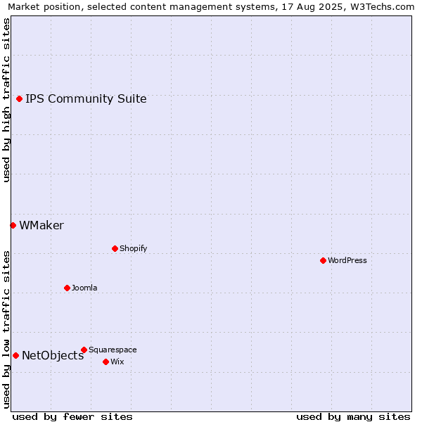 Market position of IPS Community Suite vs. NetObjects vs. WMaker