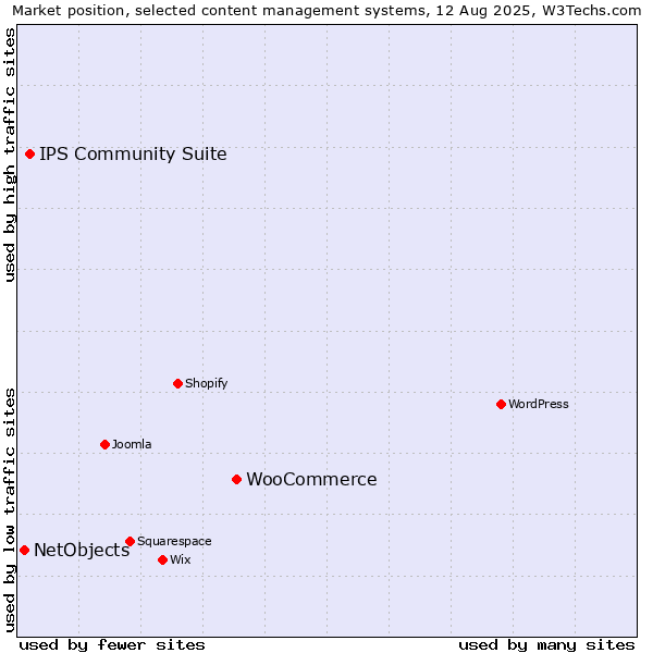 Market position of WooCommerce vs. IPS Community Suite vs. NetObjects