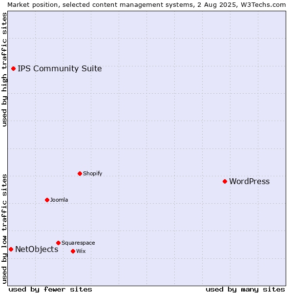 Market position of WordPress vs. IPS Community Suite vs. NetObjects