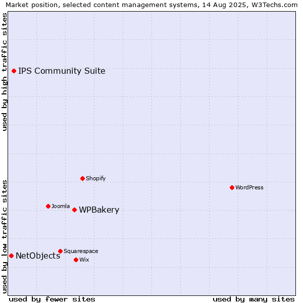 Market position of WPBakery vs. IPS Community Suite vs. NetObjects