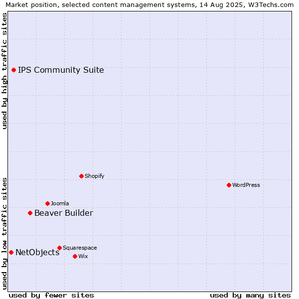 Market position of Beaver Builder vs. IPS Community Suite vs. NetObjects