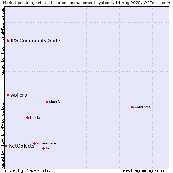 Market position of IPS Community Suite vs. wpForo vs. NetObjects