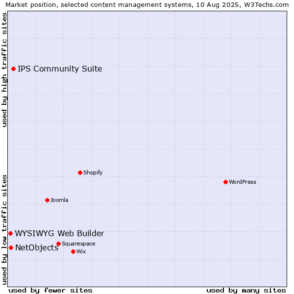Market position of IPS Community Suite vs. NetObjects vs. WYSIWYG Web Builder
