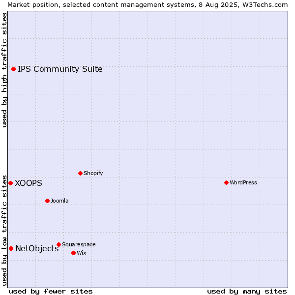 Market position of IPS Community Suite vs. NetObjects vs. XOOPS