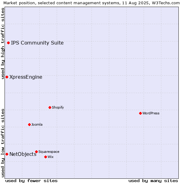 Market position of IPS Community Suite vs. XpressEngine vs. NetObjects