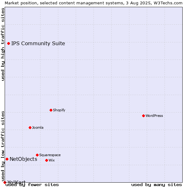 Market position of IPS Community Suite vs. NetObjects vs. Yo!Kart