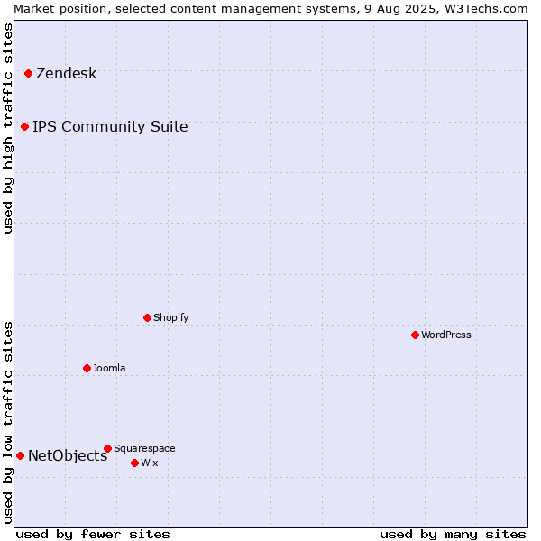 Market position of Zendesk vs. IPS Community Suite vs. NetObjects