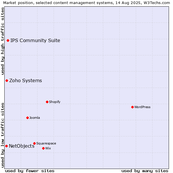Market position of IPS Community Suite vs. Zoho Systems vs. NetObjects