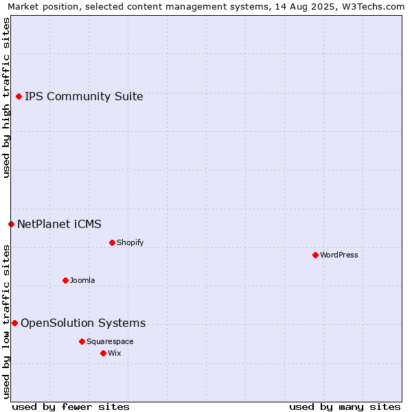 Market position of IPS Community Suite vs. OpenSolution Systems vs. NetPlanet iCMS