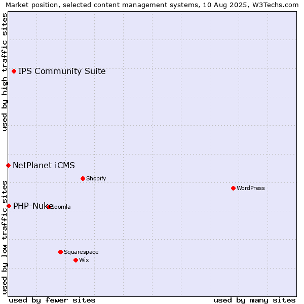 Market position of IPS Community Suite vs. PHP-Nuke vs. NetPlanet iCMS