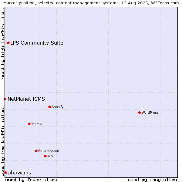 Market position of IPS Community Suite vs. phpwcms vs. NetPlanet iCMS
