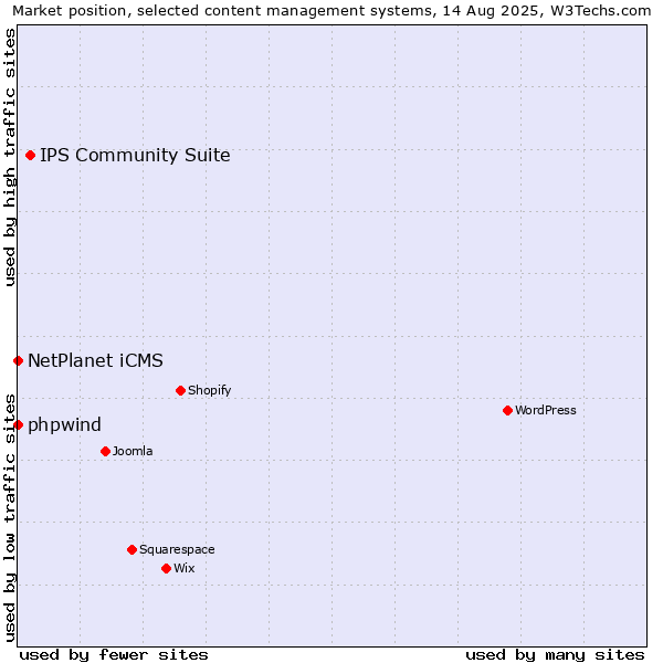 Market position of IPS Community Suite vs. NetPlanet iCMS vs. phpwind