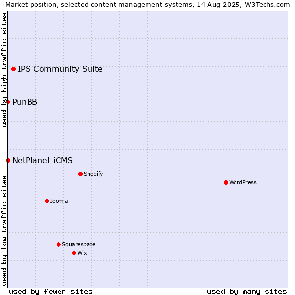 Market position of IPS Community Suite vs. NetPlanet iCMS vs. PunBB