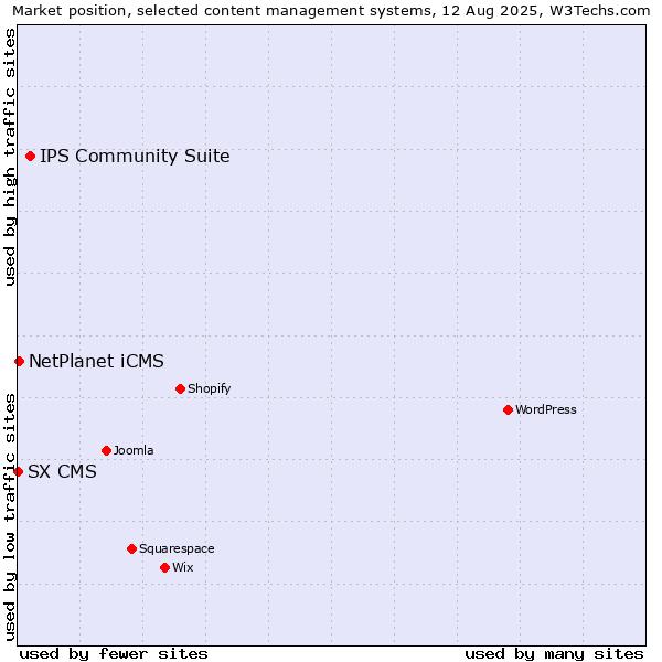 Market position of IPS Community Suite vs. NetPlanet iCMS vs. SX CMS