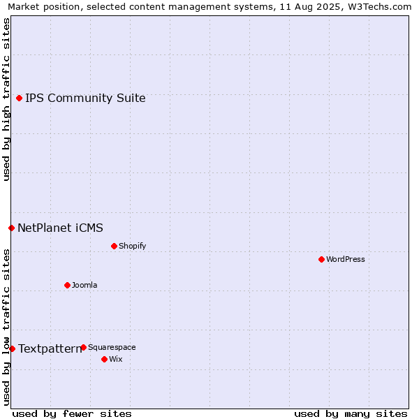 Market position of IPS Community Suite vs. Textpattern vs. NetPlanet iCMS
