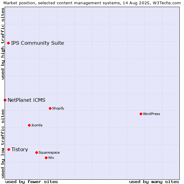 Market position of Tistory vs. IPS Community Suite vs. NetPlanet iCMS