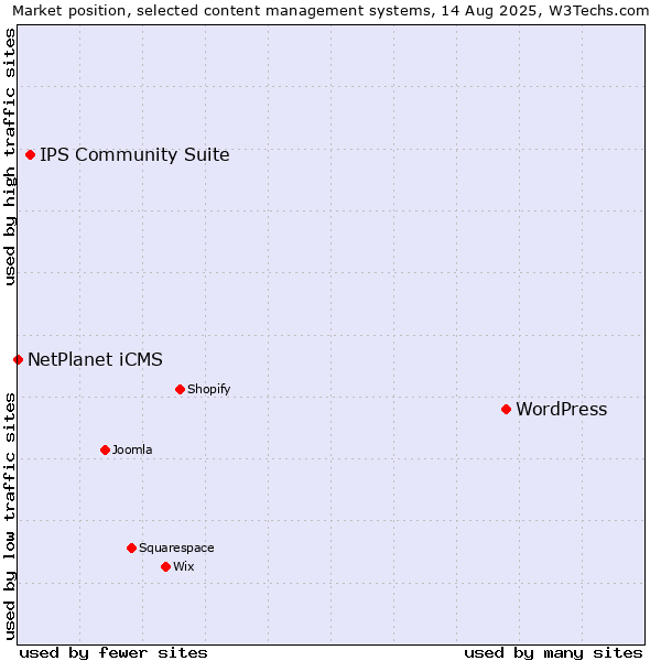 Market position of WordPress vs. IPS Community Suite vs. NetPlanet iCMS