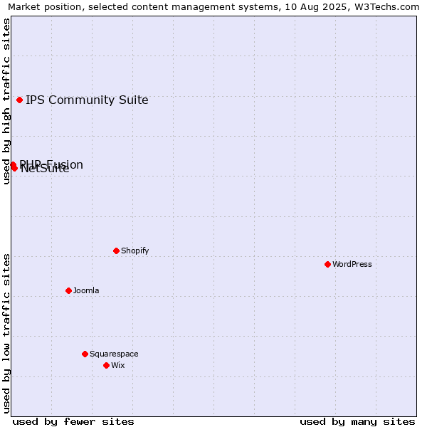 Market position of IPS Community Suite vs. NetSuite vs. PHP-Fusion