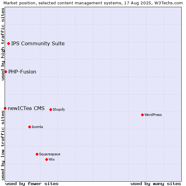 Market position of IPS Community Suite vs. PHP-Fusion vs. newICTea CMS
