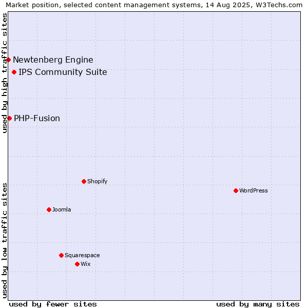 Market position of IPS Community Suite vs. PHP-Fusion vs. Newtenberg Engine