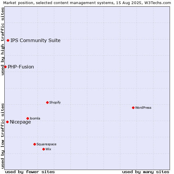 Market position of IPS Community Suite vs. Nicepage vs. PHP-Fusion