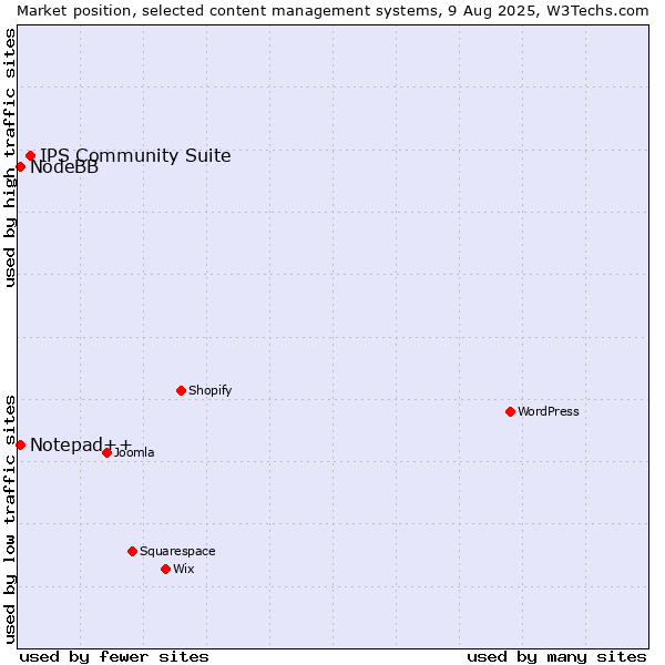 Market position of IPS Community Suite vs. Notepad++ vs. NodeBB