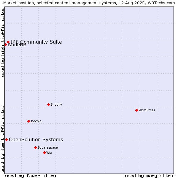 Market position of IPS Community Suite vs. OpenSolution Systems vs. NodeBB
