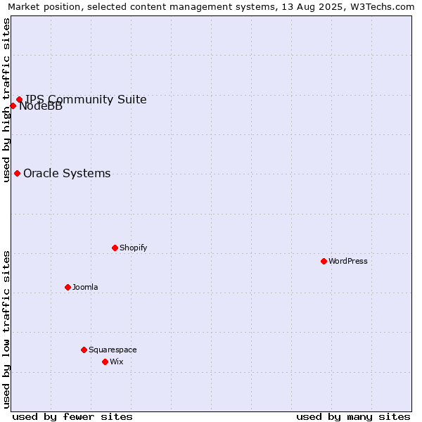 Market position of IPS Community Suite vs. Oracle Systems vs. NodeBB