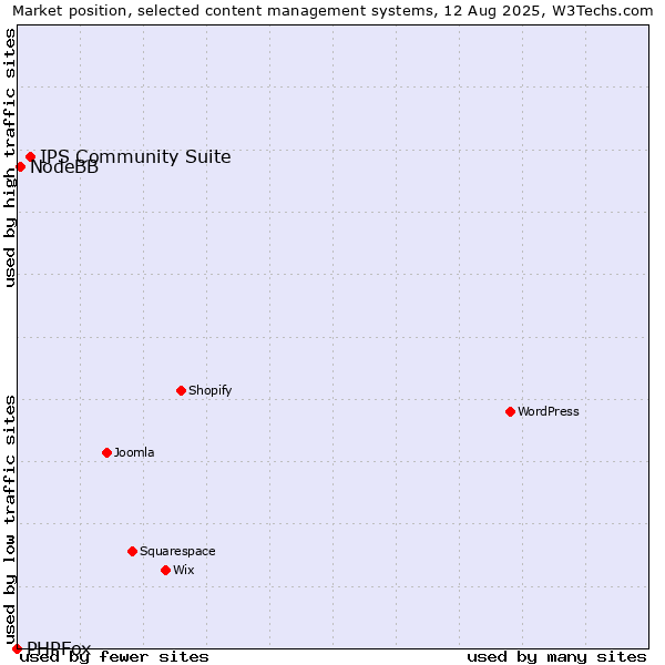Market position of IPS Community Suite vs. NodeBB vs. PHPFox