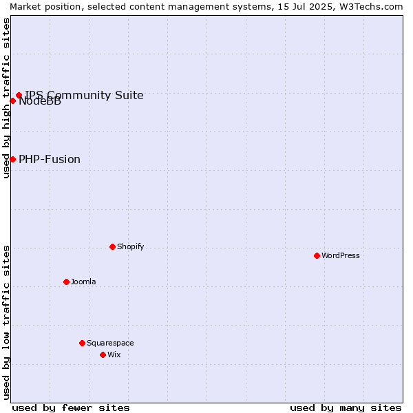 Market position of IPS Community Suite vs. PHP-Fusion vs. NodeBB