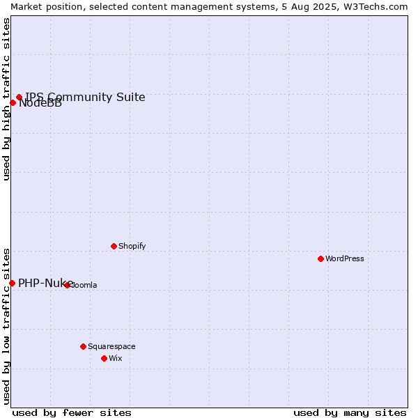 Market position of IPS Community Suite vs. NodeBB vs. PHP-Nuke