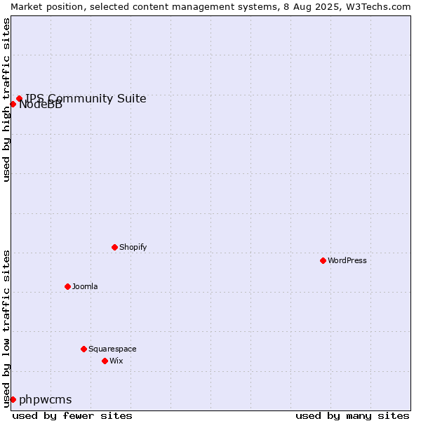 Market position of IPS Community Suite vs. phpwcms vs. NodeBB