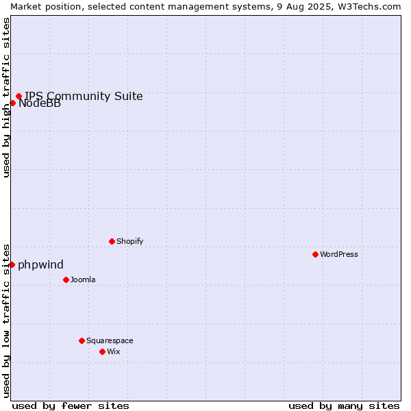 Market position of IPS Community Suite vs. NodeBB vs. phpwind