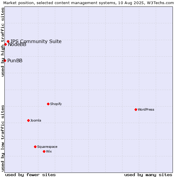 Market position of IPS Community Suite vs. NodeBB vs. PunBB