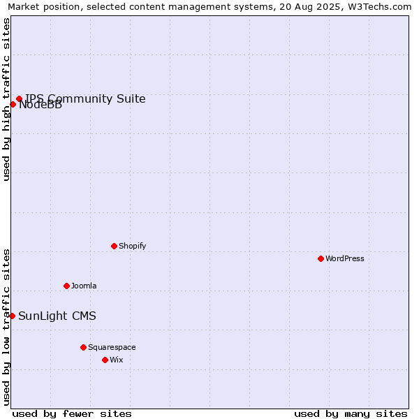 Market position of IPS Community Suite vs. NodeBB vs. SunLight CMS