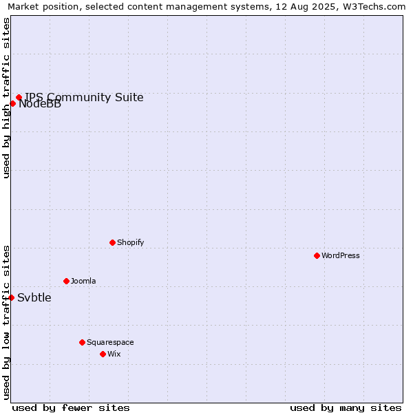 Market position of IPS Community Suite vs. NodeBB vs. Svbtle