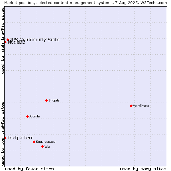 Market position of IPS Community Suite vs. NodeBB vs. Textpattern