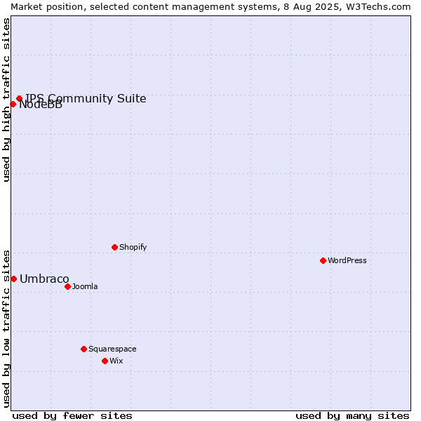 Market position of IPS Community Suite vs. Umbraco vs. NodeBB