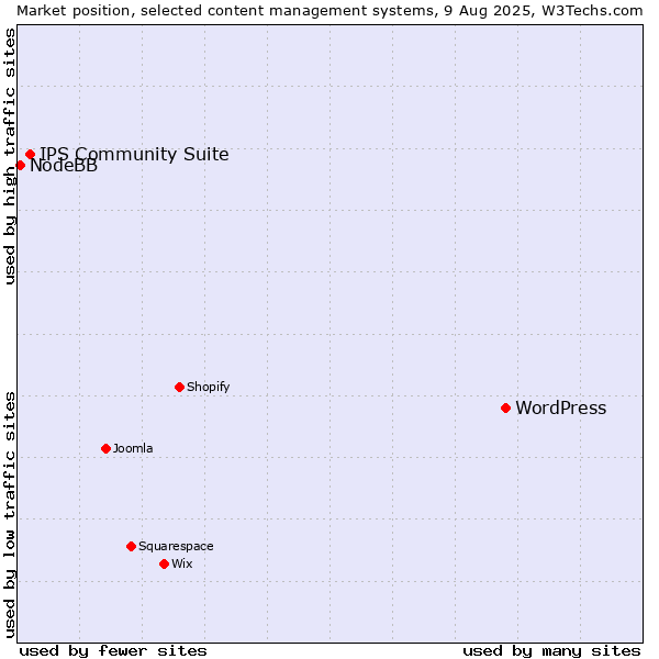 Market position of WordPress vs. IPS Community Suite vs. NodeBB