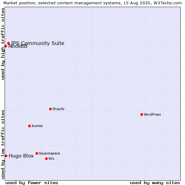 Market position of IPS Community Suite vs. Hugo Blox vs. NodeBB