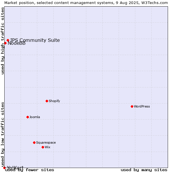 Market position of IPS Community Suite vs. NodeBB vs. Yo!Kart
