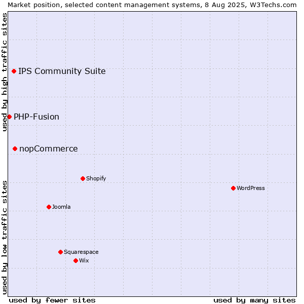 Market position of nopCommerce vs. IPS Community Suite vs. PHP-Fusion