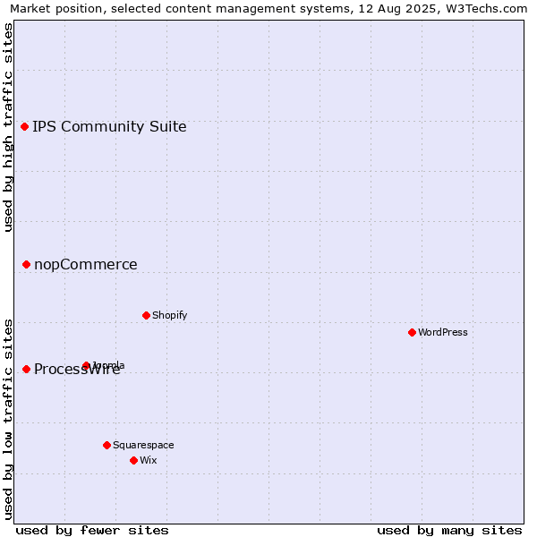 Market position of ProcessWire vs. nopCommerce vs. IPS Community Suite