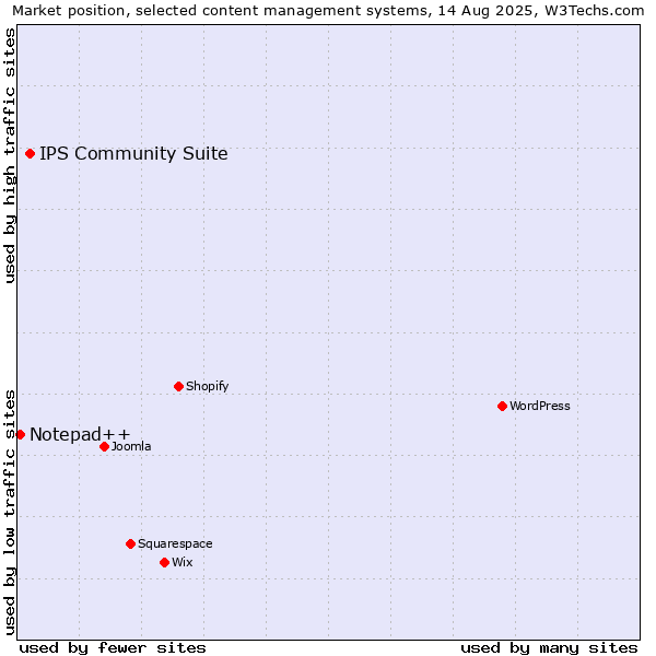 Market position of IPS Community Suite vs. Notepad++