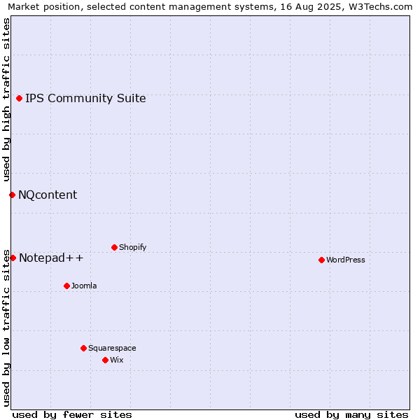 Market position of IPS Community Suite vs. Notepad++ vs. NQcontent