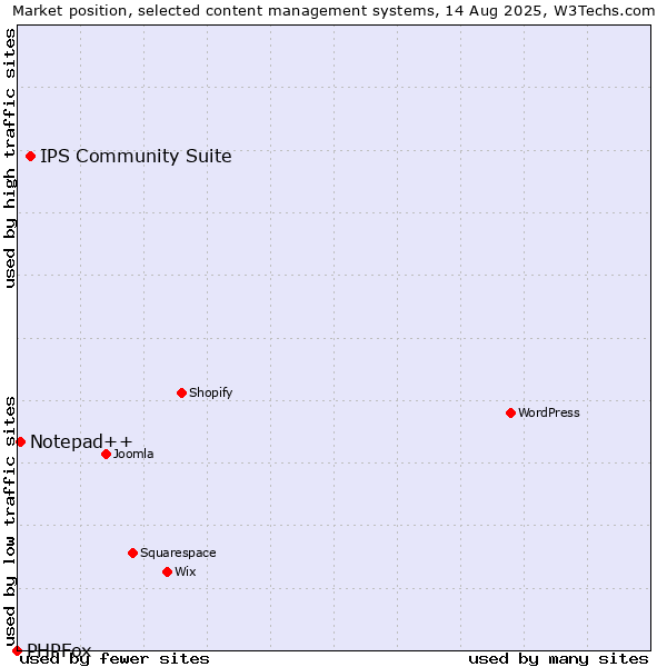 Market position of IPS Community Suite vs. Notepad++ vs. PHPFox