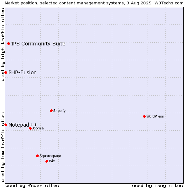 Market position of IPS Community Suite vs. PHP-Fusion vs. Notepad++